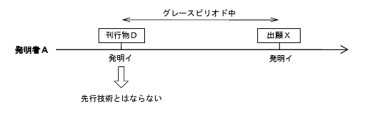 グレースピリオド発明者発表例外