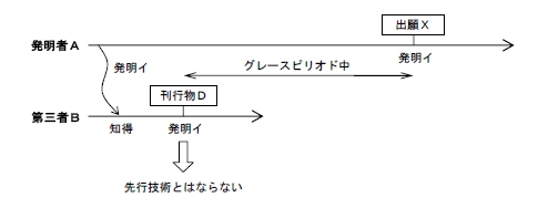 グレースピリオド発明者由来発表例外