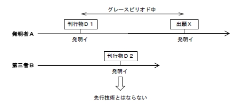 発明者・発明者由来の先行公表例外