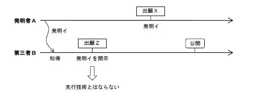 発明者由来開示例外