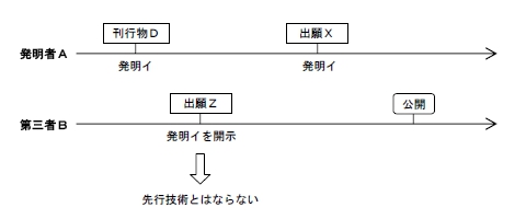 発明者・発明者由来の先行公表例外